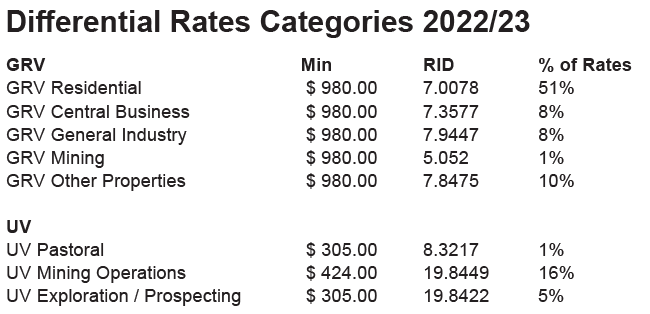 Differential Rate Categories 2022/23